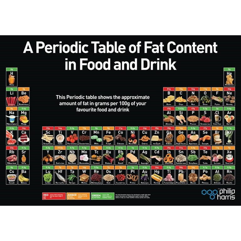 Periodic Table Of Fat Content Poster