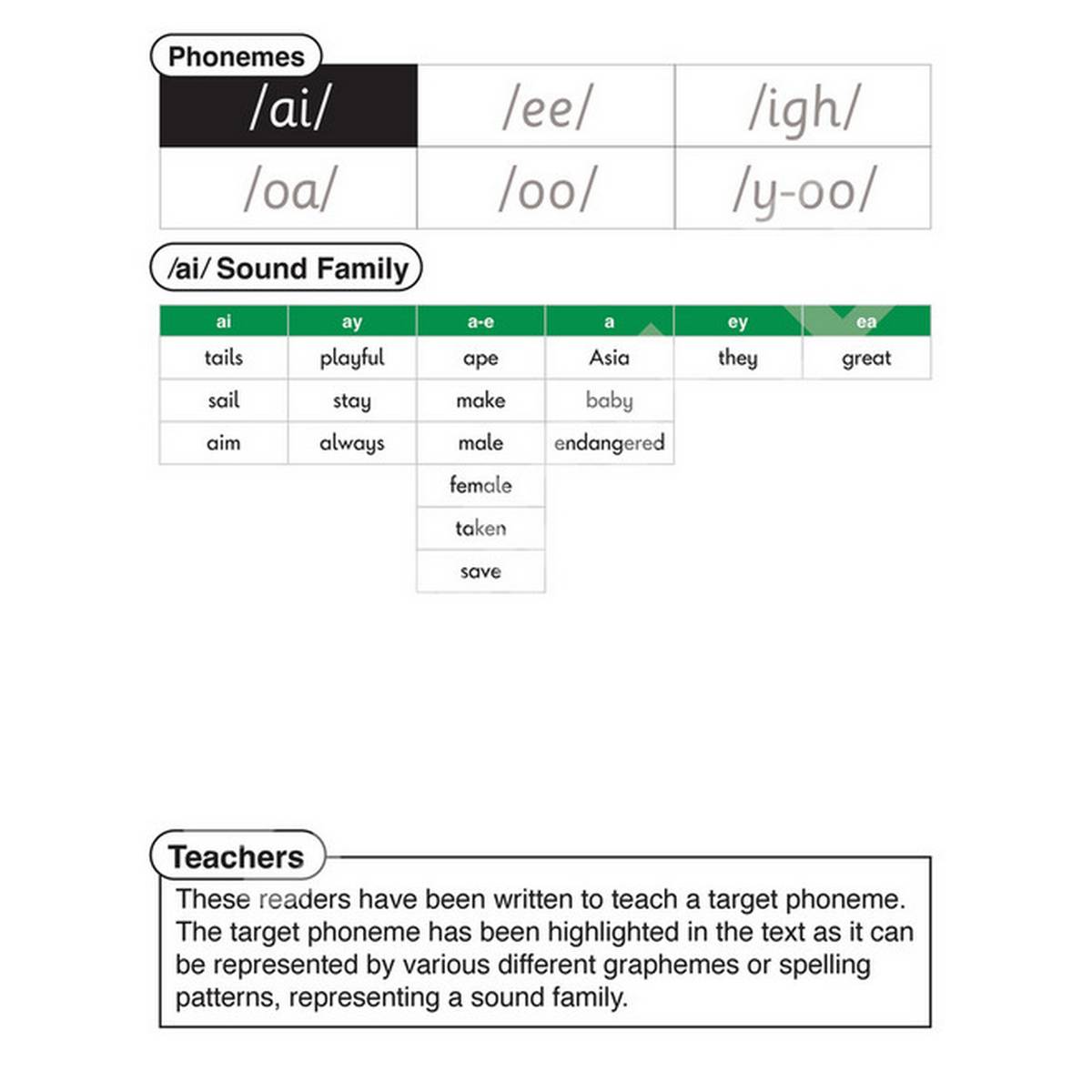 Sound Families Long Vowels Non-Fiction Phase 5.5 - 6 Pack