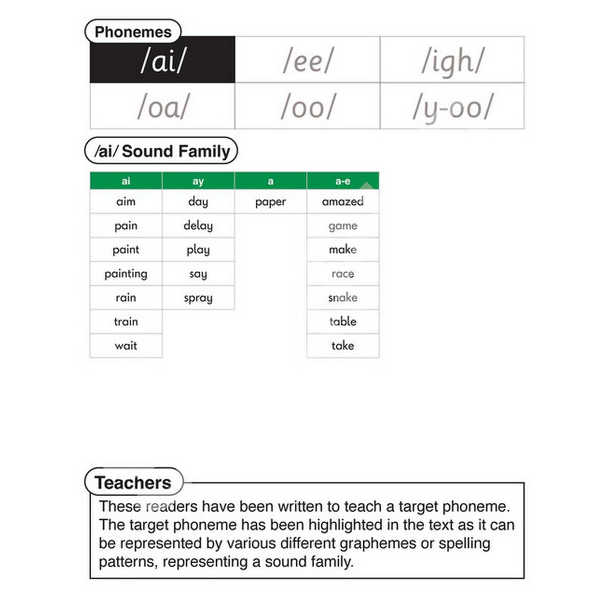 Letters & Sounds Phase 5.5 Fiction Sound Families Long Vowels