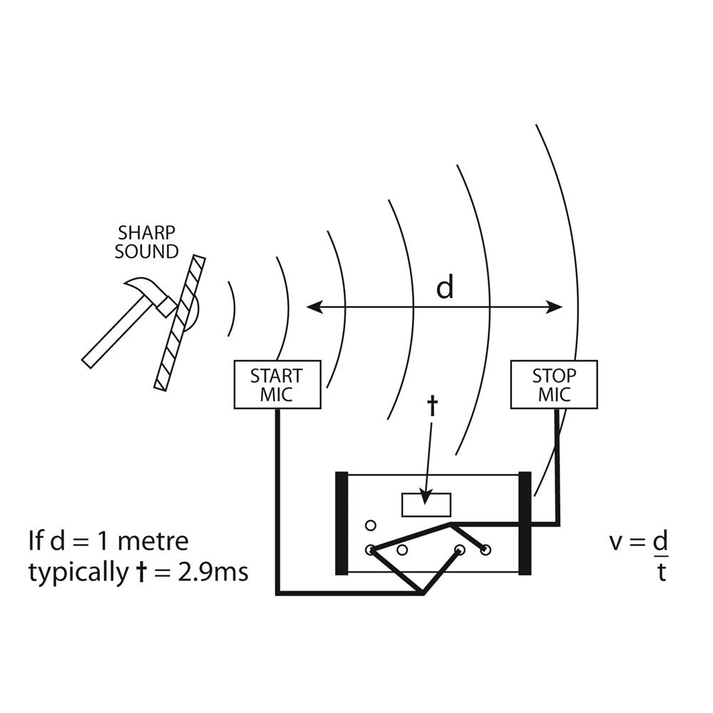 Speed Of Sound Kit - ABC School Supplies